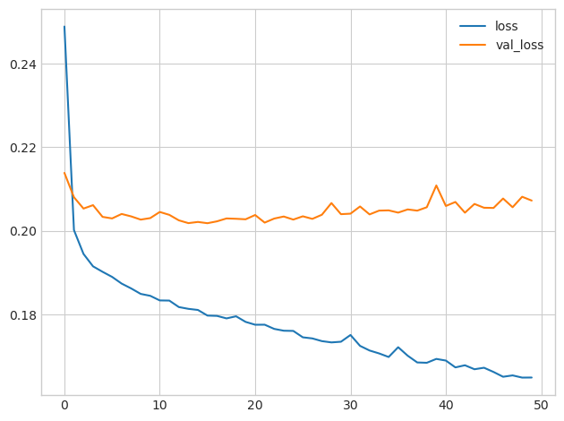 Overfitting